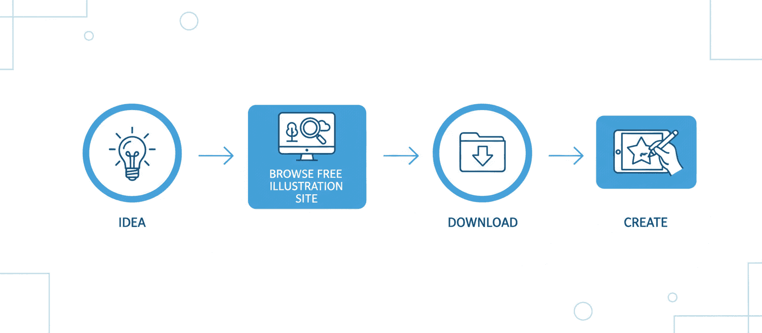 무료 일러스트 사이트를 사용하여 창작하는 과정의 순서도를 보여주는 인포그래픽.