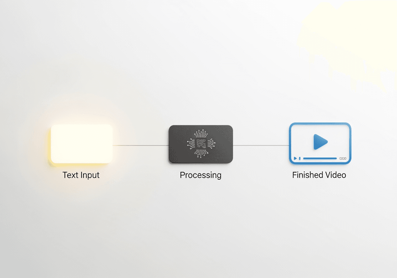 A minimalist graphic showing a simple three-step flow from text to a generated video.