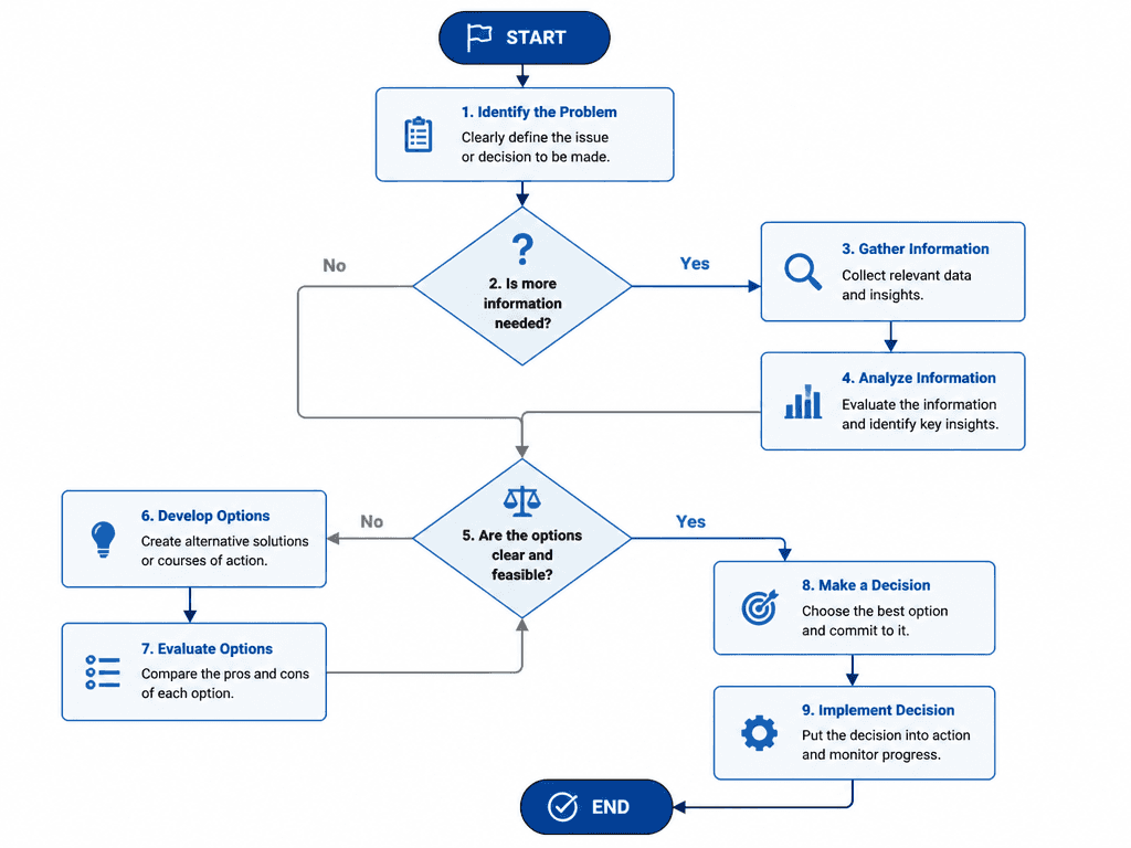 UX Flowchart