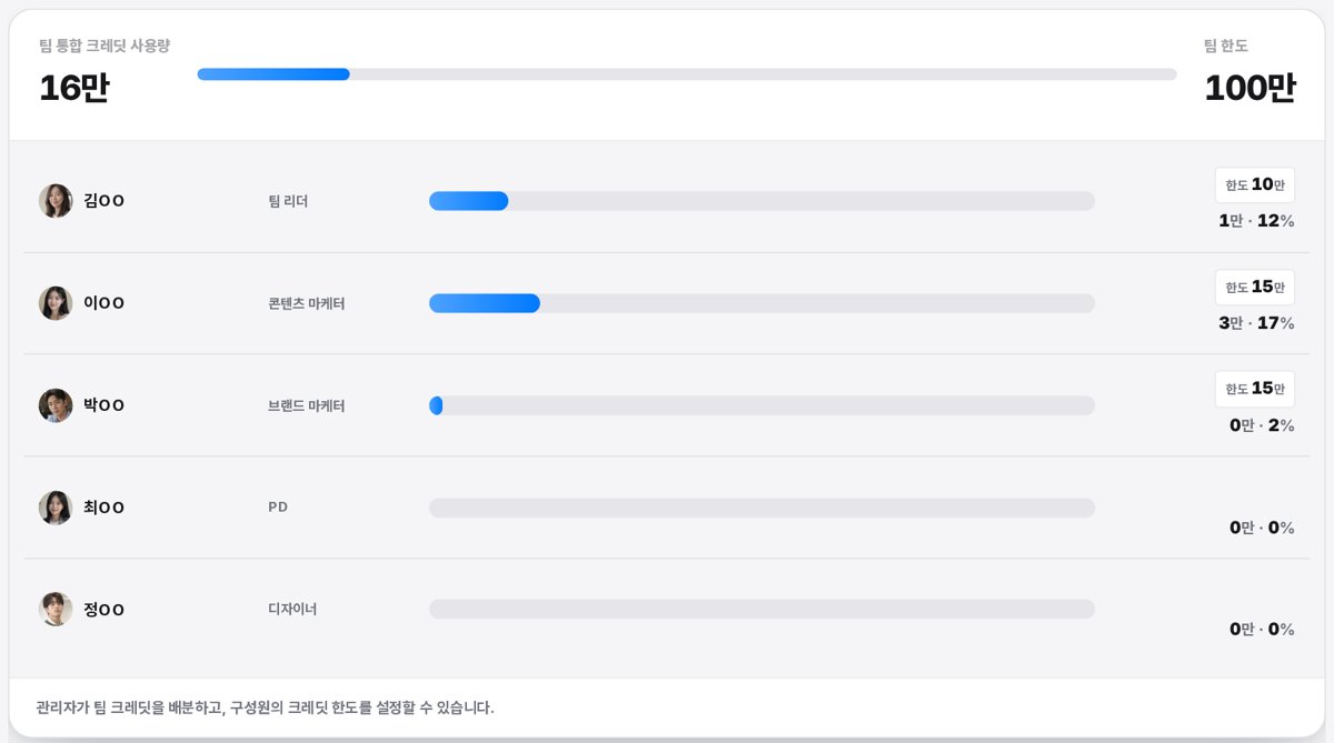관리자가 구성원별 크레딧 한도를 설정하는 화면